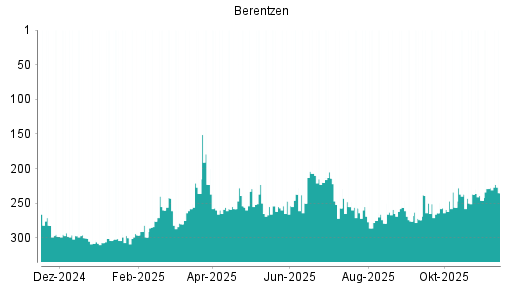 BOTSI®-Advisor Abstufung Berentzen von Rang 269 auf ...