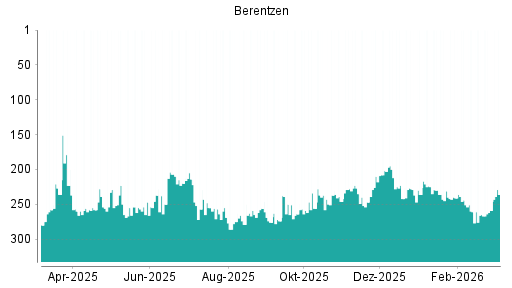 BOTSI®-Advisor Hochstufung Berentzen von Rang 259 auf ...