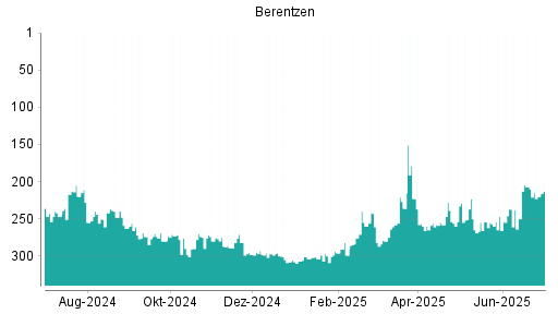 BOTSI®-Advisor Hochstufung Berentzen von Rang 247 auf ...