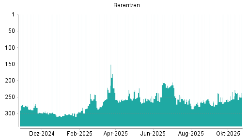 BOTSI®-Advisor Abstufung Berentzen von Rang 255 auf ...