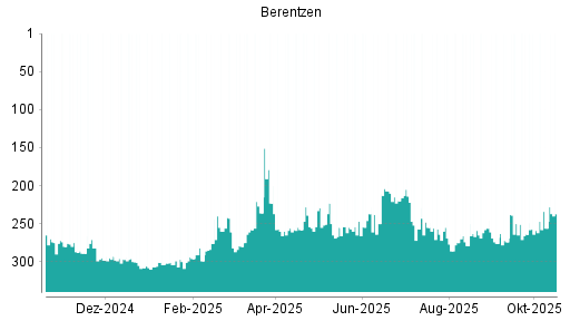 BOTSI®-Advisor Hochstufung Berentzen von Rang 256 auf ...