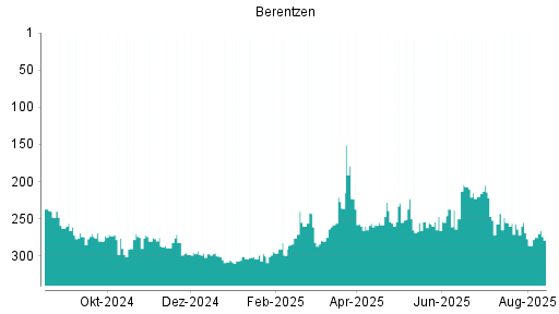 BOTSI®-Advisor Abstufung Berentzen von Rang 275 auf ...