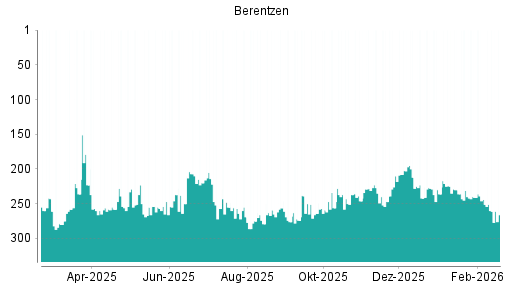 BOTSI®-Advisor Abstufung Berentzen von Rang 244 auf ...