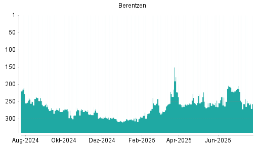 BOTSI®-Advisor Abstufung Berentzen von Rang 255 auf ...