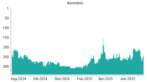 BOTSI®-Advisor Hochstufung Berentzen von Rang 220 auf ...