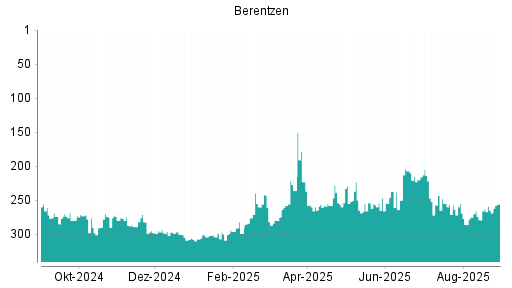BOTSI®-Advisor Abstufung Berentzen von Rang 214 auf ...