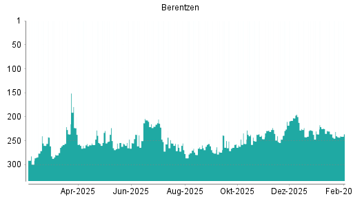 BOTSI®-Advisor Abstufung Berentzen von Rang 231 auf ...