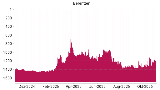 BOTSI®-Advisor Hochstufung Berentzen von Rang 1119 auf ...