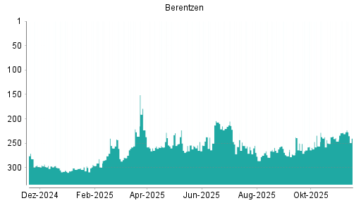 BOTSI®-Advisor Abstufung Berentzen von Rang 228 auf ...