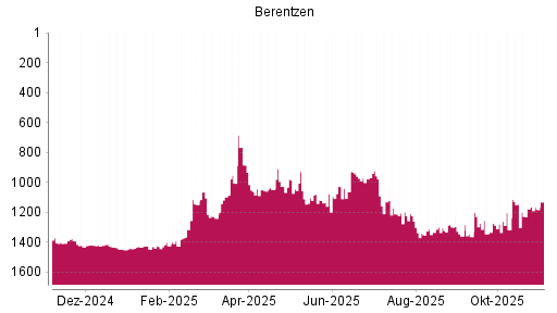 BOTSI®-Advisor Abstufung Berentzen von Rang 1434 auf ...