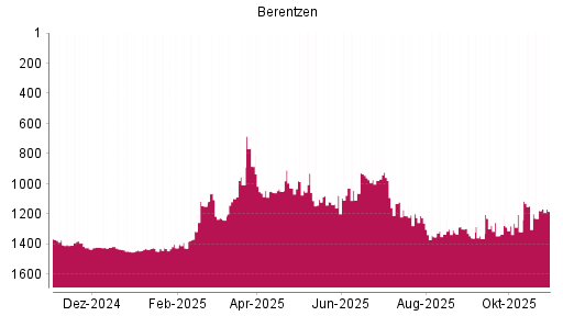 BOTSI®-Advisor Abstufung Berentzen von Rang 1049 auf ...