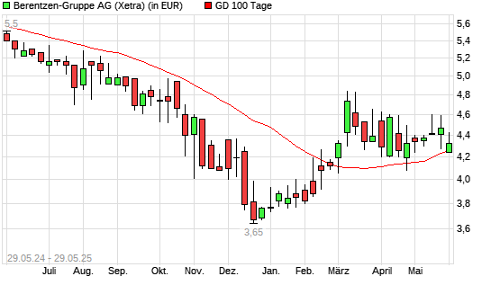 Berentzen-Aktie unter 100-Tage-Linie