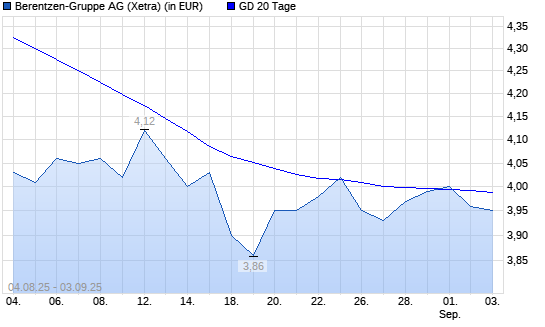 Berentzen-Aktie unter 20-Tage-Linie