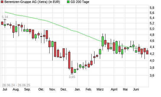 Berentzen-Aktie über 200-Tage-Linie