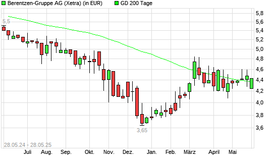Berentzen-Aktie unter 200-Tage-Linie