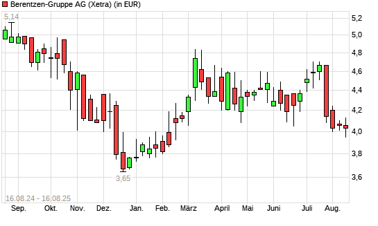 Berentzen-Aktie mit neuem 6-Monats-Tief