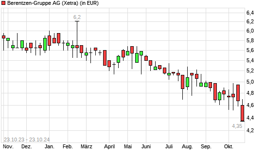 Berentzen-Aktie mit neuem All-Time-Low