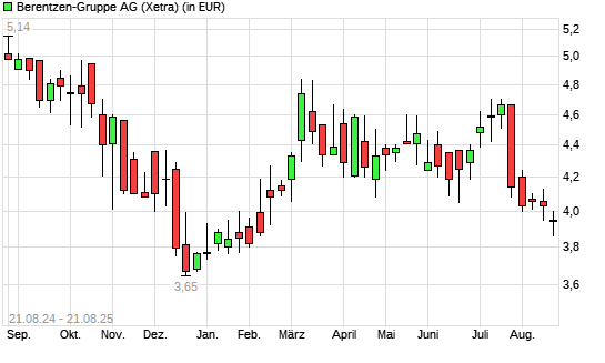 Berentzen-Aktie mit neuem 6-Monats-Tief