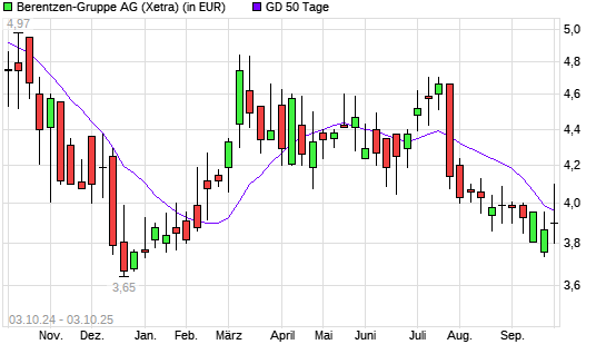 Berentzen-Aktie unter 50-Tage-Linie