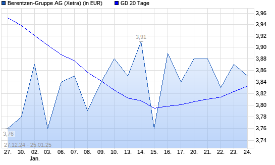 Berentzen-Aktie unter 20-Tage-Linie