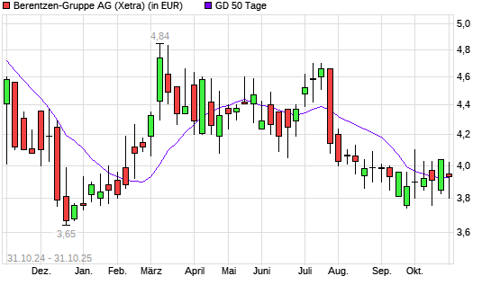 Berentzen-Aktie unter 50-Tage-Linie