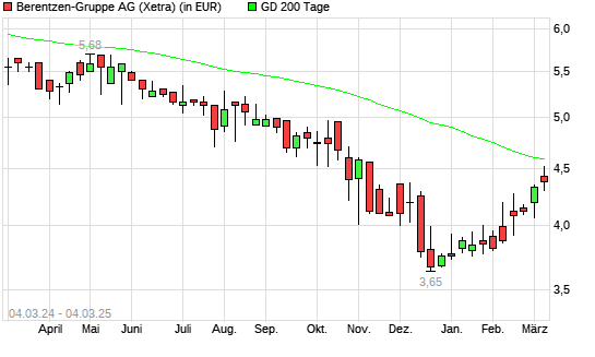 Berentzen-Aktie über 200-Tage-Linie