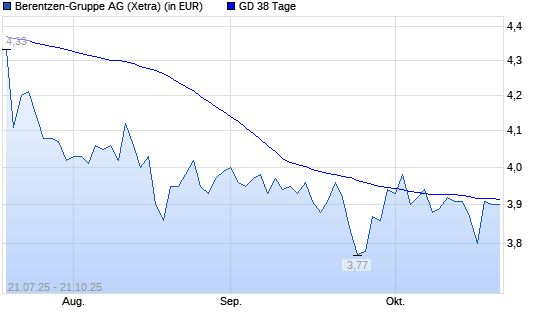 Berentzen-Aktie über 38-Tage-Linie