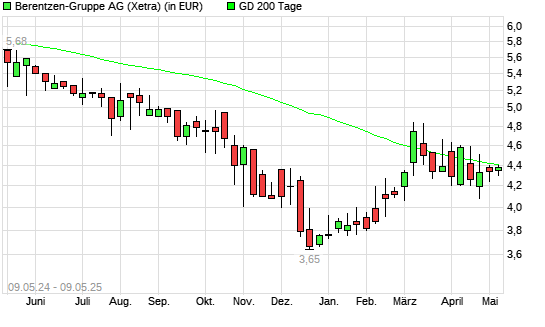 Berentzen-Aktie unter 200-Tage-Linie