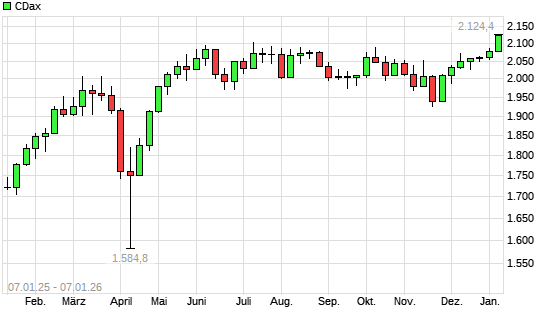 CDax mit neuem All-Time-High