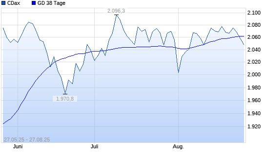 CDax unter 38-Tage-Linie