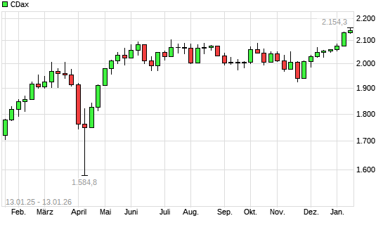 CDax mit neuem All-Time-High