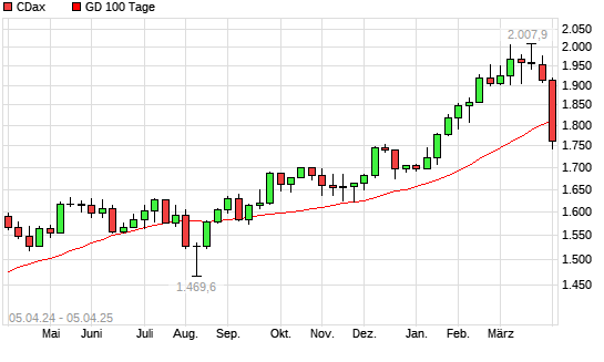 CDax unter 100-Tage-Linie