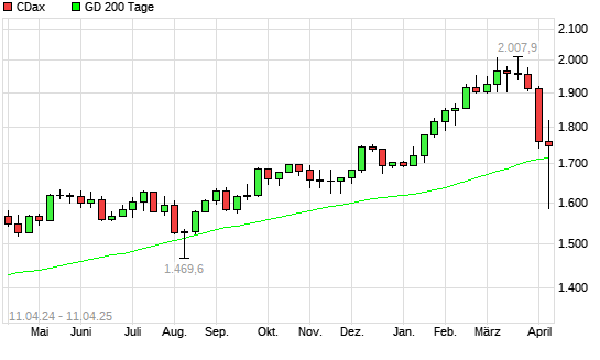 CDax über 200-Tage-Linie