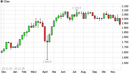 CDax mit neuem 6-Monats-Tief