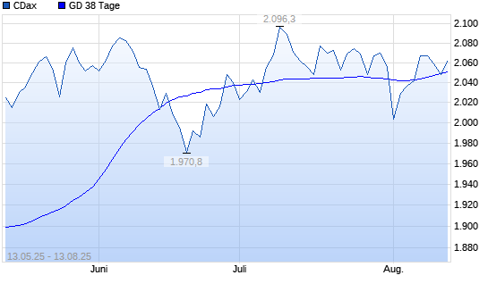CDax unter 38-Tage-Linie