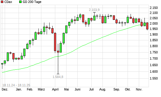 CDax unter 200-Tage-Linie