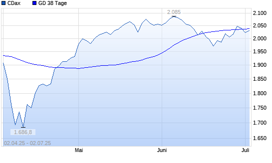 CDax unter 38-Tage-Linie