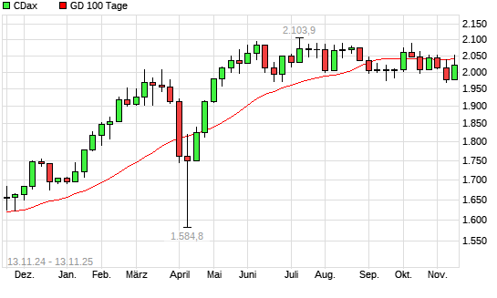 CDax &uuml;ber 100-Tage-Linie