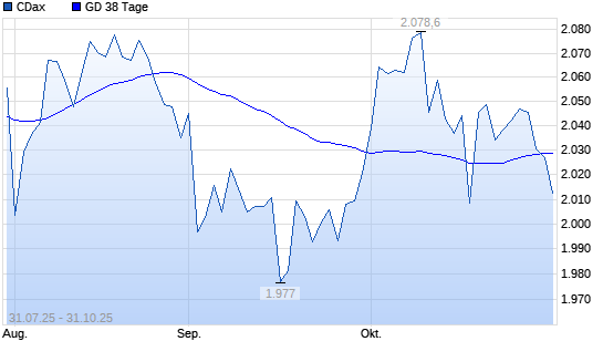 CDax unter 38-Tage-Linie