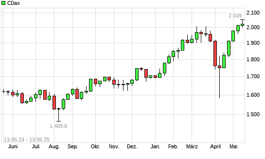 CDax mit neuem All-Time-High