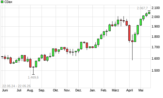 CDax mit neuem All-Time-High
