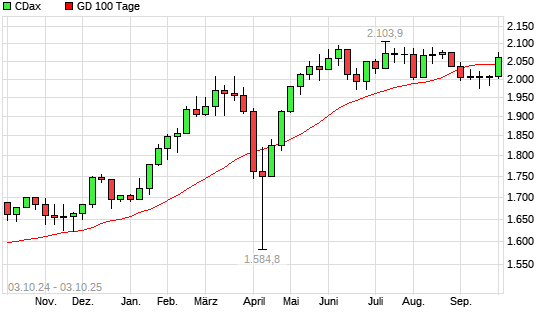 CDax über 100-Tage-Linie