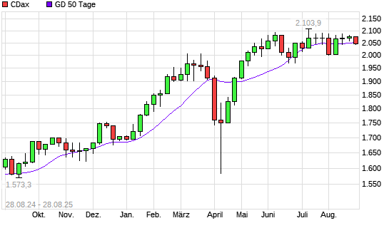 CDax unter 50-Tage-Linie