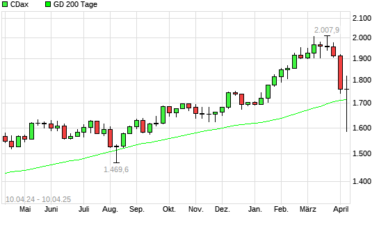CDax unter 200-Tage-Linie