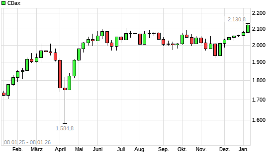 CDax mit neuem All-Time-High