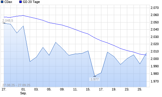 CDax über 20-Tage-Linie