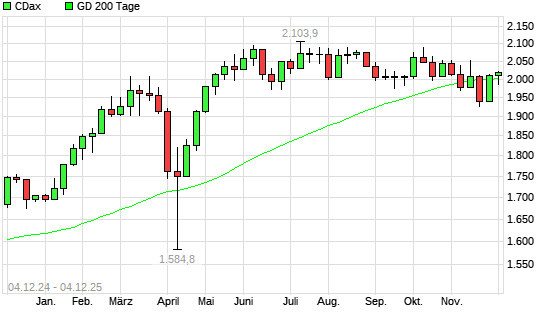 CDax unter 200-Tage-Linie