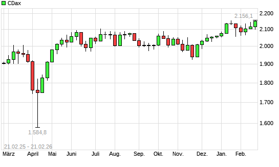 CDax mit neuem All-Time-High
