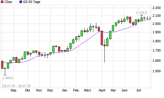 CDax unter 50-Tage-Linie