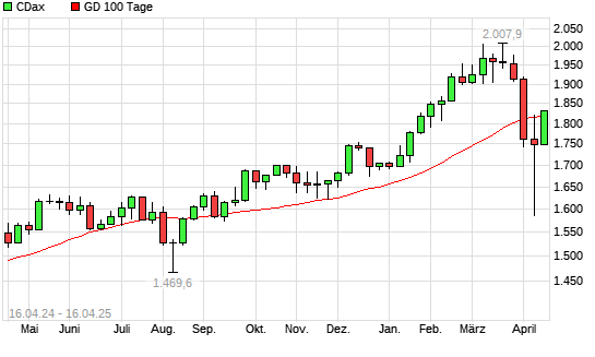 CDax über 100-Tage-Linie